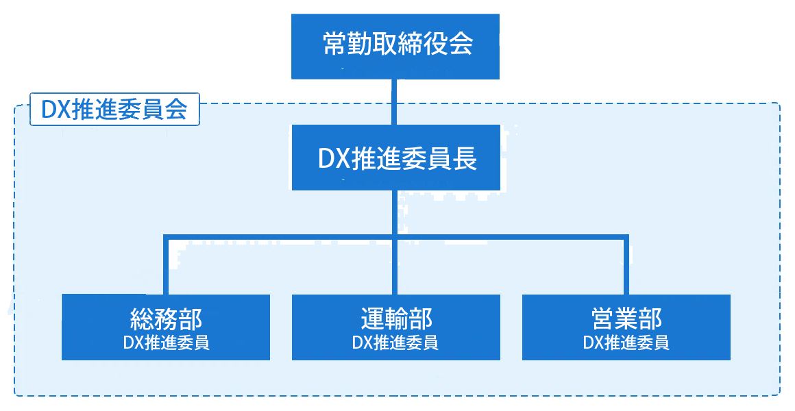 DX推進委員会