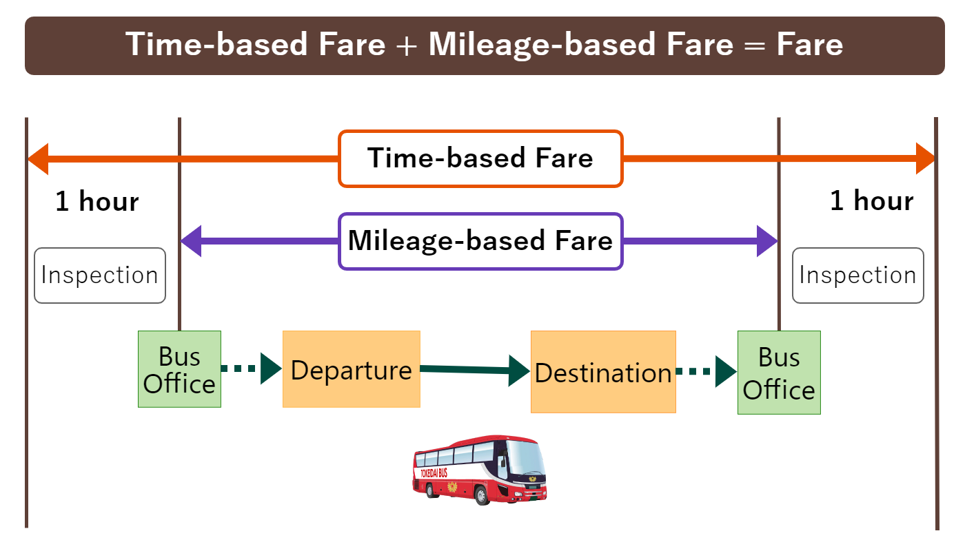 Time-based Fare and Mileage-based Fare